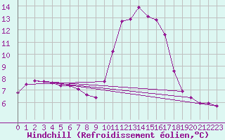 Courbe du refroidissement olien pour Sanary-sur-Mer (83)