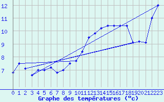 Courbe de tempratures pour Crozon (29)