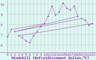 Courbe du refroidissement olien pour Neufchtel-Hardelot (62)