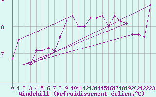 Courbe du refroidissement olien pour Cap de la Hague (50)
