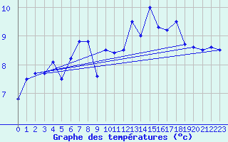 Courbe de tempratures pour Cherbourg (50)