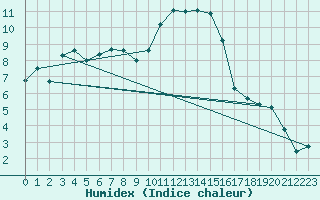 Courbe de l'humidex pour Langnau