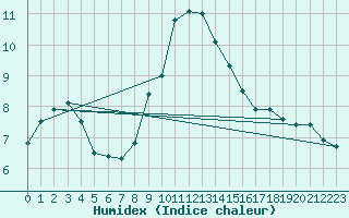 Courbe de l'humidex pour Marsens