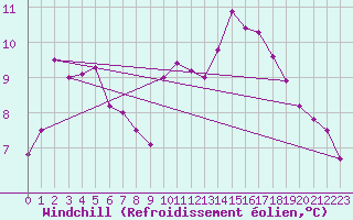 Courbe du refroidissement olien pour Valence (26)