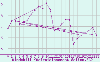Courbe du refroidissement olien pour Belm