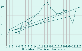 Courbe de l'humidex pour Pembrey Sands