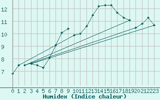 Courbe de l'humidex pour Monte Generoso