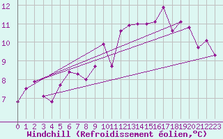 Courbe du refroidissement olien pour Saint-Quentin (02)