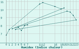 Courbe de l'humidex pour le bateau KABP