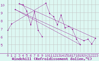 Courbe du refroidissement olien pour Biarritz (64)