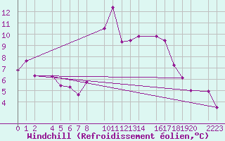 Courbe du refroidissement olien pour Bielsa