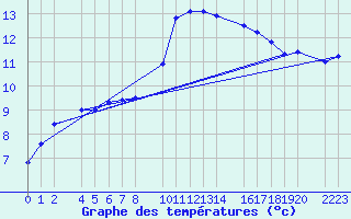 Courbe de tempratures pour Trujillo