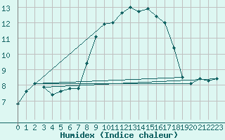 Courbe de l'humidex pour Cap Corse (2B)