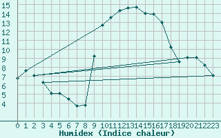 Courbe de l'humidex pour Bastia (2B)