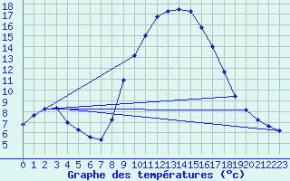 Courbe de tempratures pour Tortosa