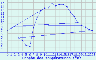 Courbe de tempratures pour Melle (Be)