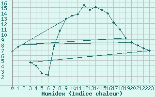 Courbe de l'humidex pour Melle (Be)