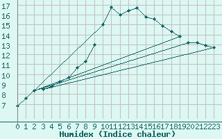 Courbe de l'humidex pour Werl