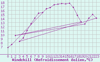 Courbe du refroidissement olien pour Tirgoviste