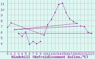 Courbe du refroidissement olien pour Haegen (67)