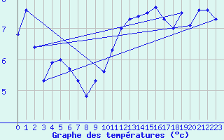 Courbe de tempratures pour Napf (Sw)