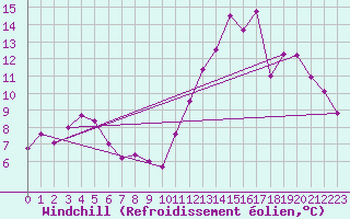 Courbe du refroidissement olien pour Nancy - Essey (54)