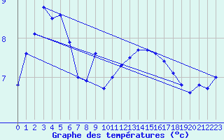 Courbe de tempratures pour Helgoland