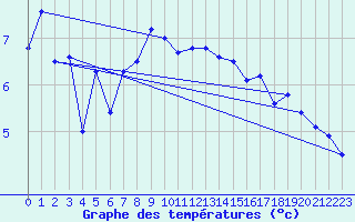 Courbe de tempratures pour Visp