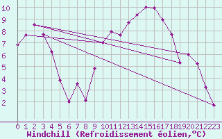 Courbe du refroidissement olien pour Clermont-Ferrand (63)