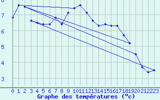 Courbe de tempratures pour Deuselbach