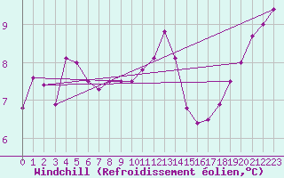 Courbe du refroidissement olien pour Le Talut - Belle-Ile (56)