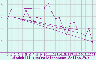 Courbe du refroidissement olien pour Salla kk