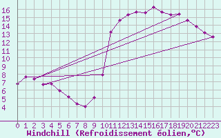 Courbe du refroidissement olien pour Voinmont (54)