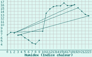 Courbe de l'humidex pour Voinmont (54)