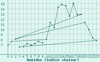 Courbe de l'humidex pour Charleville-Mzires / Mohon (08)