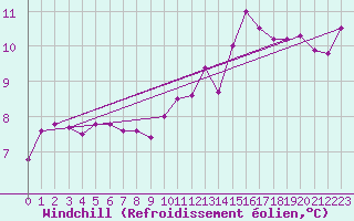 Courbe du refroidissement olien pour Chlons-en-Champagne (51)