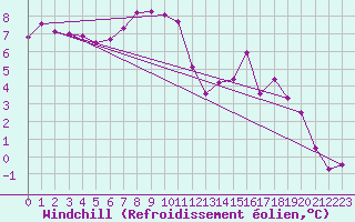 Courbe du refroidissement olien pour Offenbach Wetterpar