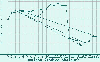 Courbe de l'humidex pour Manston (UK)