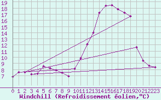 Courbe du refroidissement olien pour Brigueuil (16)
