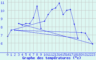 Courbe de tempratures pour Monte Rosa