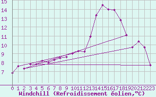 Courbe du refroidissement olien pour Orly (91)