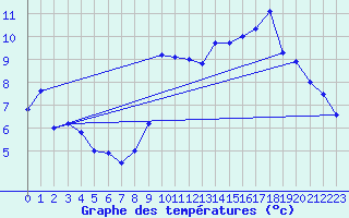 Courbe de tempratures pour Dunkerque (59)