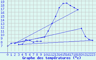 Courbe de tempratures pour Brigueuil (16)