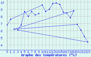 Courbe de tempratures pour Alberschwende