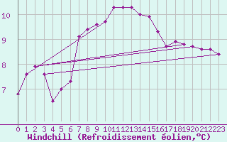 Courbe du refroidissement olien pour La Lande-sur-Eure (61)
