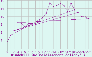 Courbe du refroidissement olien pour Lamballe (22)