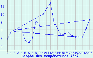 Courbe de tempratures pour Abla