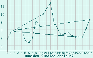 Courbe de l'humidex pour Abla