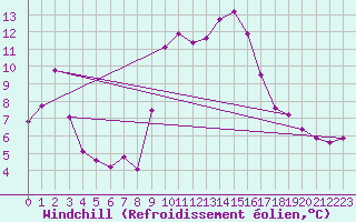 Courbe du refroidissement olien pour Somosierra