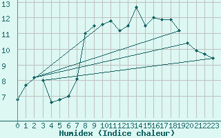 Courbe de l'humidex pour Envalira (And)